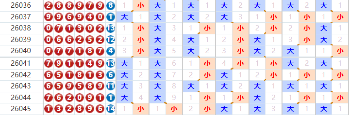 七星彩分析走势图