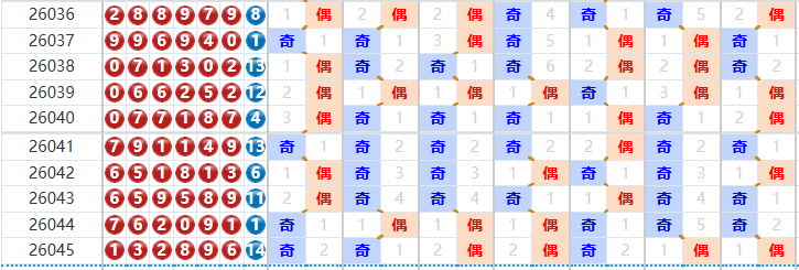 七星彩分析走势图
