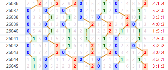 七星彩分析走势图