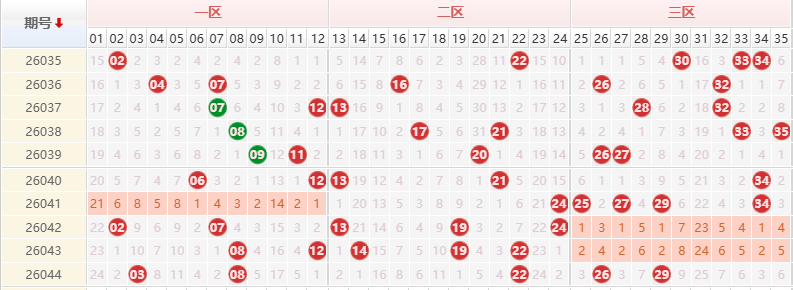 大乐透分析走势图