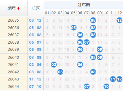 大乐透分析走势图