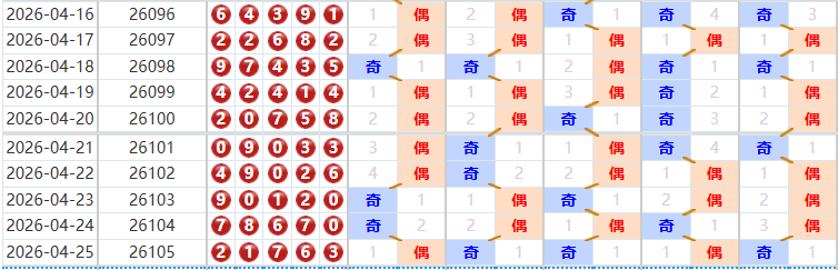 排列五分析走势图