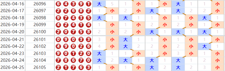 排列五分析走势图