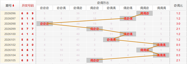 福彩3D分析走势图