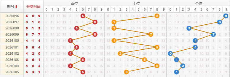福彩3D分析走势图