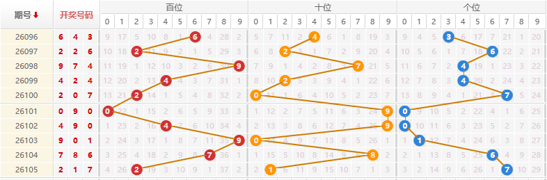 排列三分析走势图