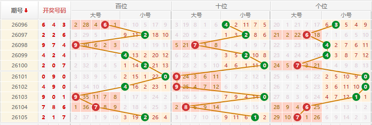 排列三分析走势图