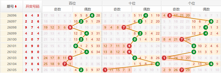 排列三分析走势图