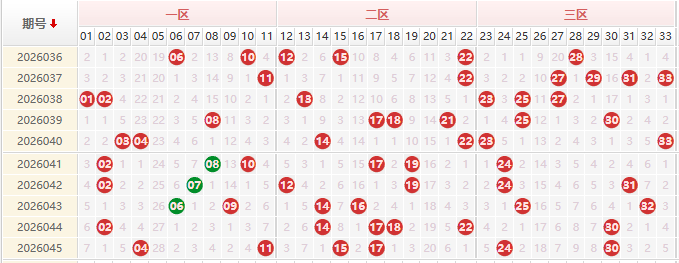 双色球分析走势图