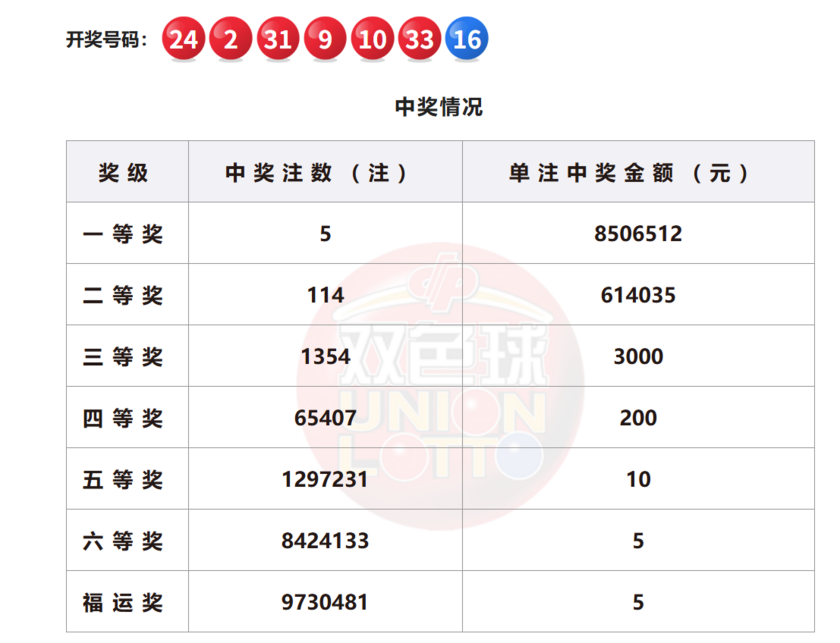 双色球开奖详情