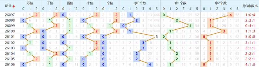 排列五分析走势图