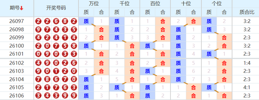 排列五分析走势图