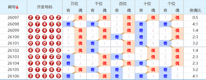 排列五分析走势图