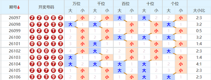 排列五分析走势图