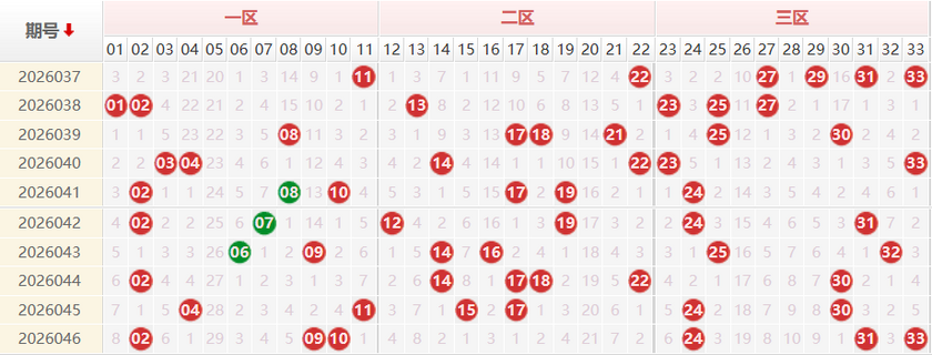双色球红球分析走势图