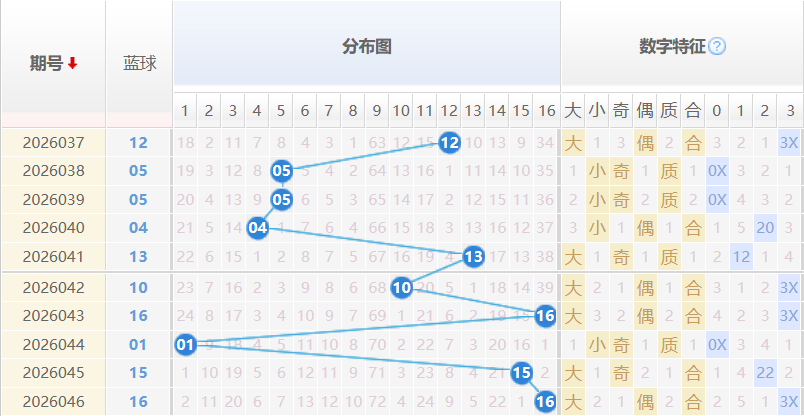 双色球蓝球分析走势图