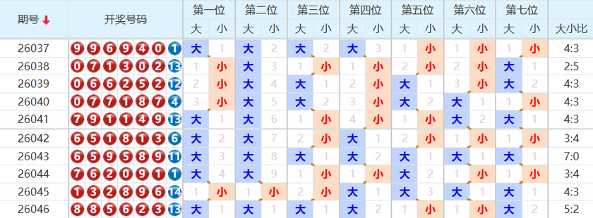 七星彩分析走势图