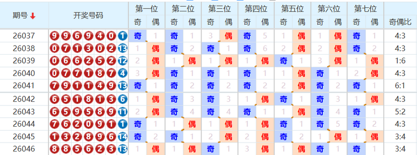 七星彩分析走势图