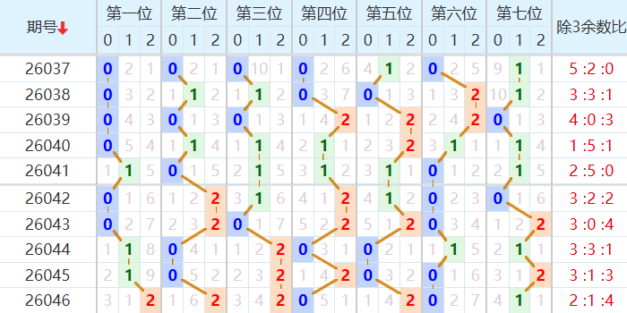 七星彩分析走势图