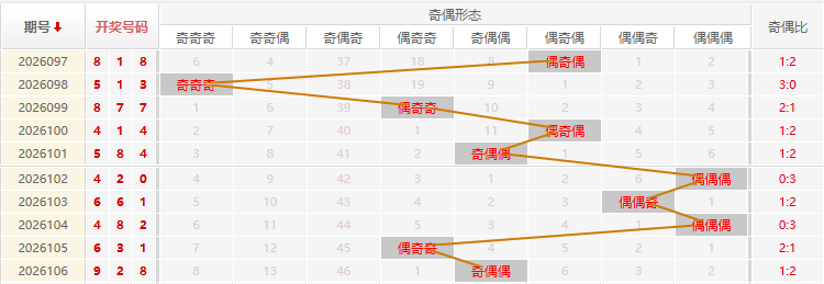 福彩3D分析走势图