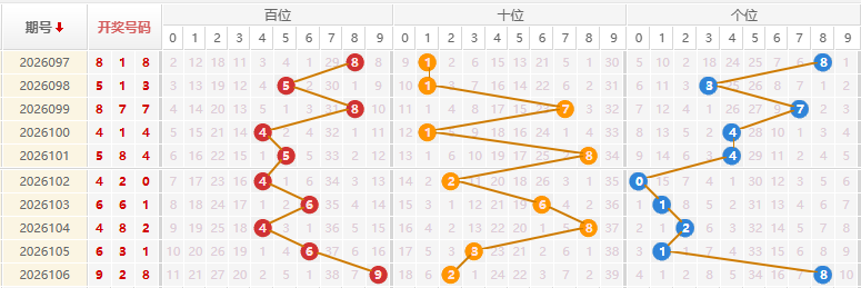 福彩3D分析走势图
