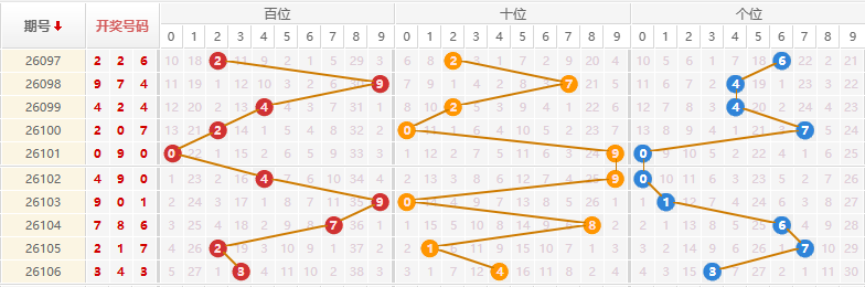 排列三分析走势图
