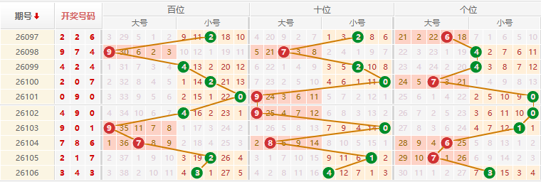 排列三分析走势图