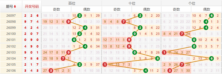 排列三分析走势图