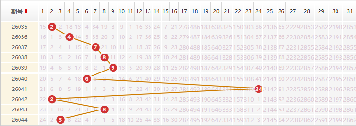 大乐透分析走势图