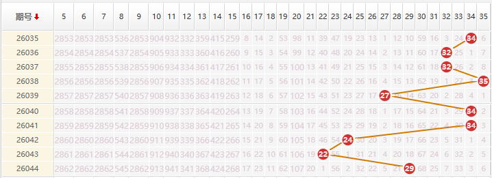 大乐透分析走势