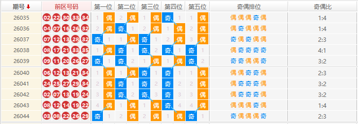 大乐透分析走势