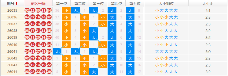 大乐透分析走势