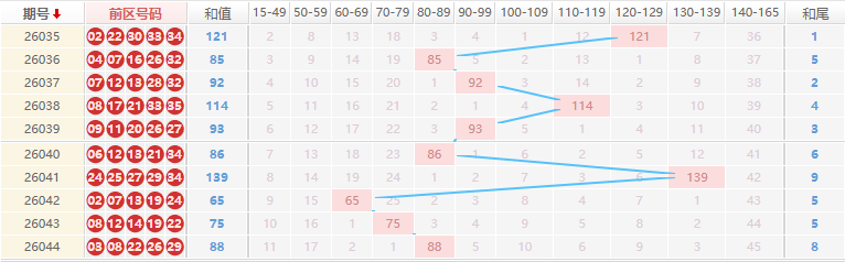 大乐透分析走势图