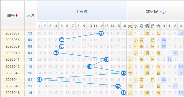双色球分析蓝球走势图