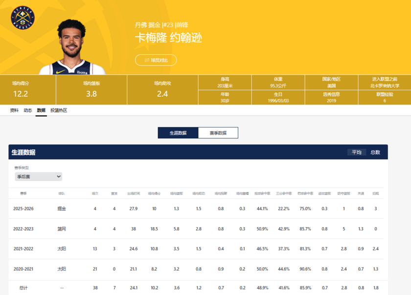 卡梅伦·约翰逊本赛季季后赛表现糟糕
