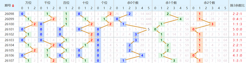 排列五分析走势图