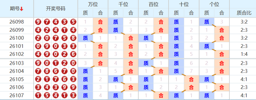 排列五分析走势图