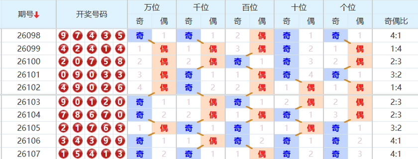 排列五分析走势图