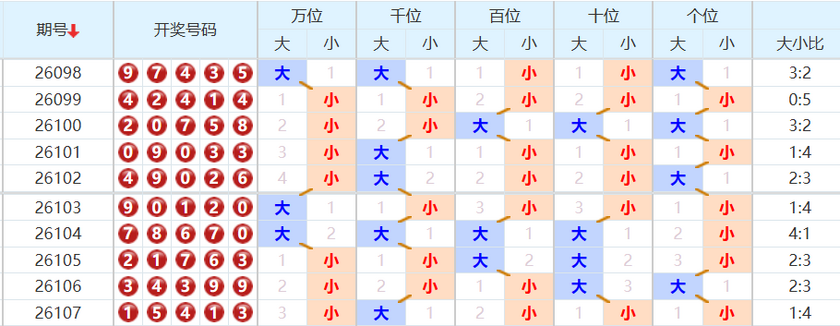 排列五分析走势图