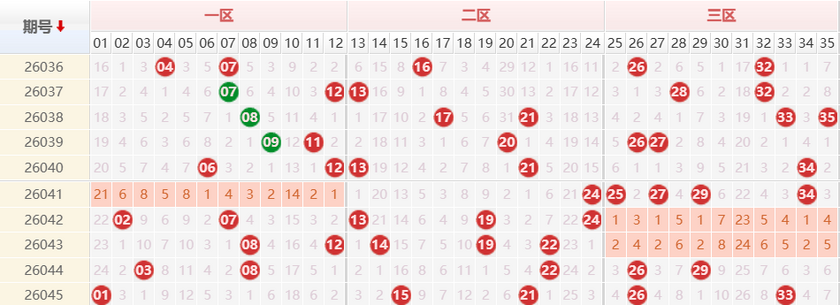 大乐透分析走势图