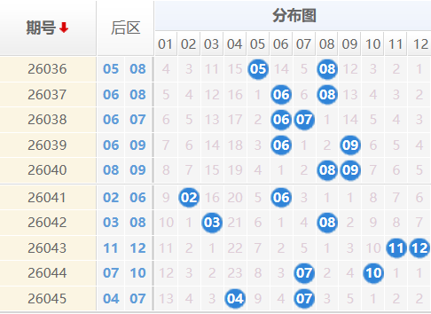 大乐透分析走势图