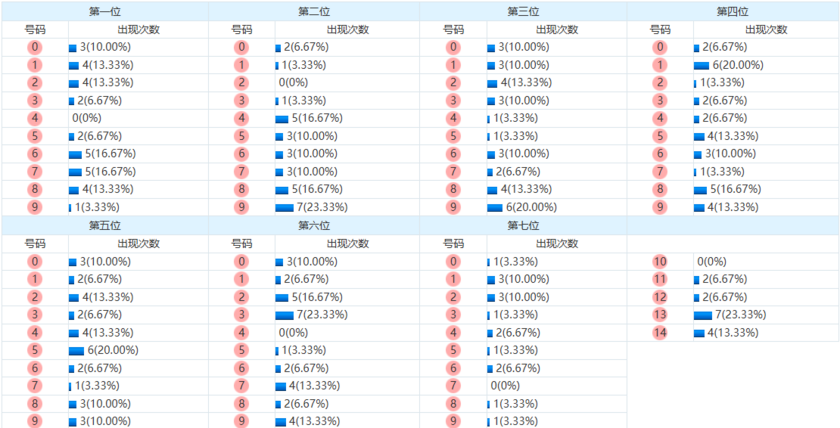 七星彩分析走势图