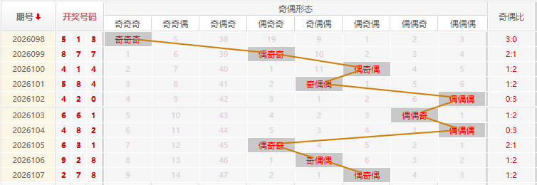 福彩3D分析走势图