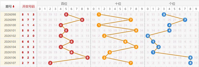 福彩3D分析走势图