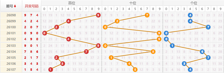 排列三分析走势图