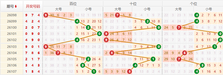 排列三分析走势图