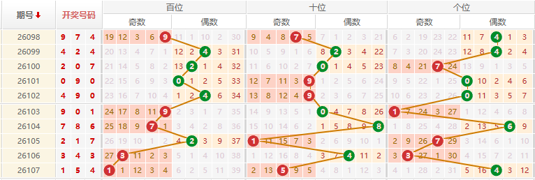 排列三分析走势图