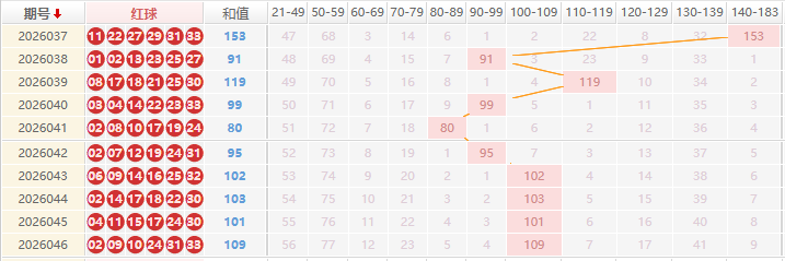 双色球分析走势图