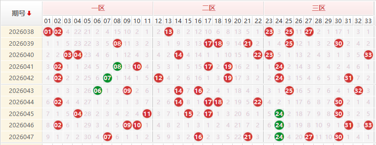 双色球分析走势图