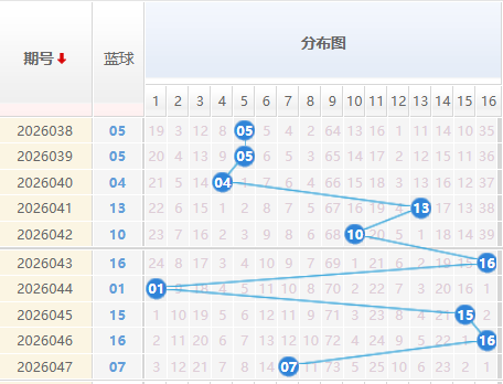 双色球蓝球分析走势图